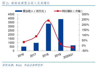 瘋狂的南極人 品牌授權(quán)上千家，互聯(lián)網(wǎng)銷售如何驅(qū)動持續(xù)增長